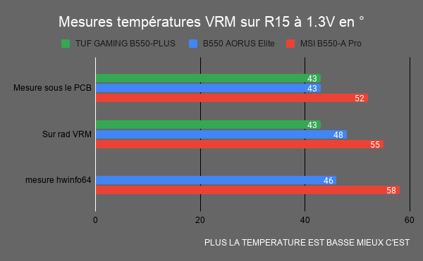 mesures températures VRM B550 A Pro R15 3900x 1.3V PBO Off